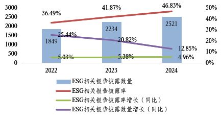 2024年度上市公司ESG信披系列——整体披露情况